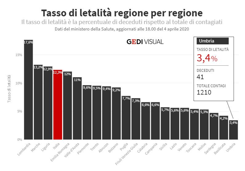 COVID 19, LA BELLEZZA DELLA MAGLIA NERA: IN  TOSCANA E UMBRIA TASSO DI LETALITA’ TRA I PIU’ BASSI.  E ORA SI ASPETTA LA VOLATA DELLA SCIENZA